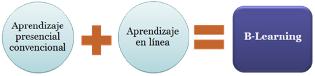 2000-2002 Nace  B-Learning (blended learning)