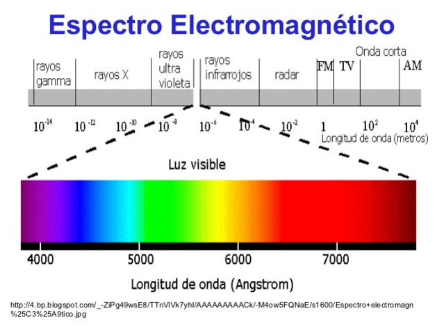 Demostración de las ecuaciones de maxwell