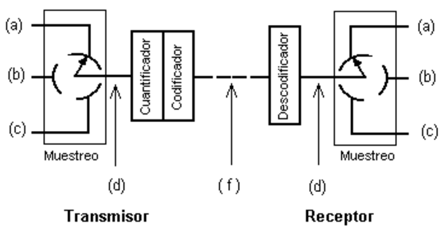 PRIMER SISTEMA DE AUDIO DIGITAL