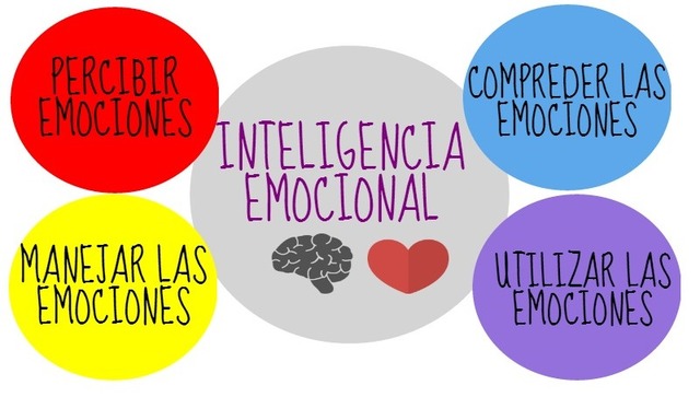 Teoría De La Inteligencia Emocional