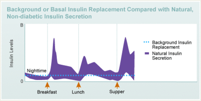 Intensive Insulin Therapy Used