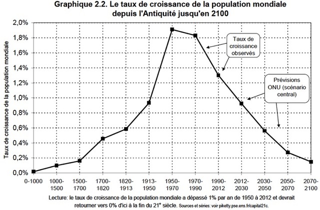 A população mundial chega aos 603 milhões