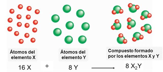 Teoria atòmica de Dalton