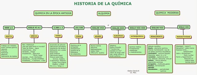 historia sobre la quimica