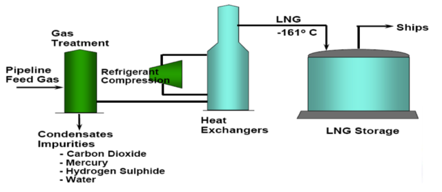 Gas Liquefaction
