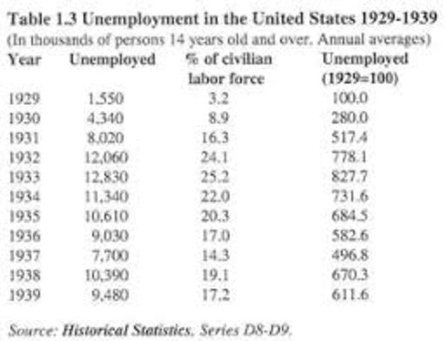 Unemployment on the Rise
