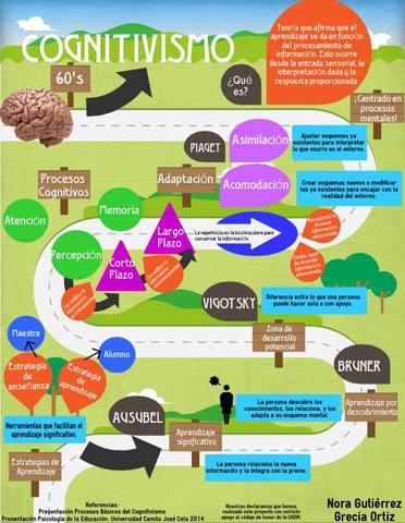 Cognitivismo (Ausubel, Piaget, Vigotsky) 1955-1960