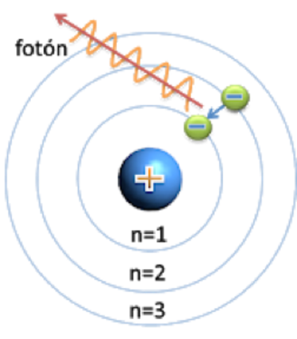 Bohr y los niveles atómicos
