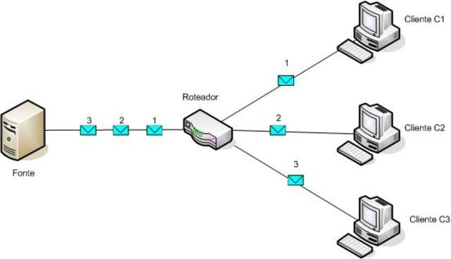 Transmissão de dados por pacotes
