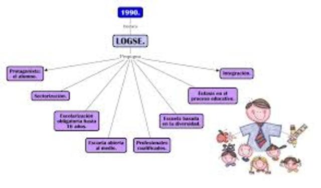 Ley de Ordenación General del Sistema Educativo (LOGSE)