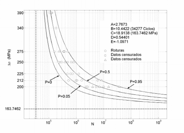 Primeros modelos de las curvas S-N