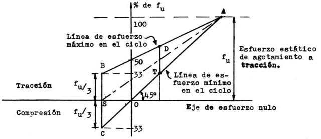 Diagrama de Goodman