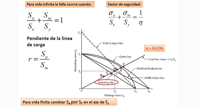 Ecuación de Soderberg