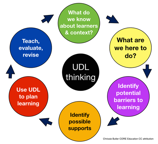 UDL Procedure