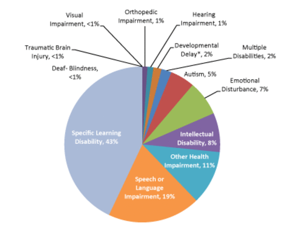 Determination of Eligibility and Disability category