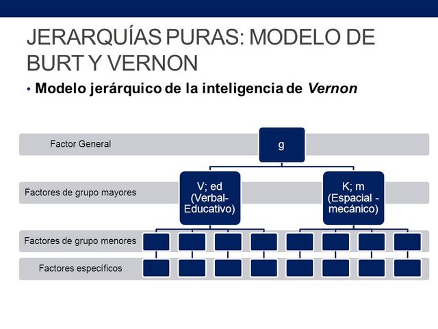 Modelo jerárquico de Vernon