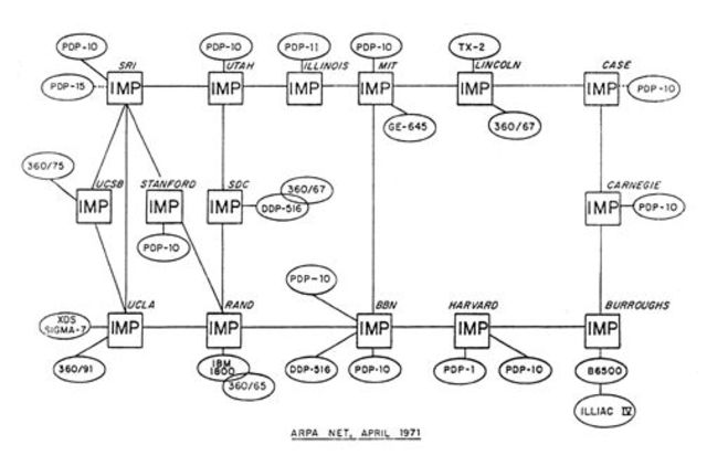 Crecimiento de ARPANET