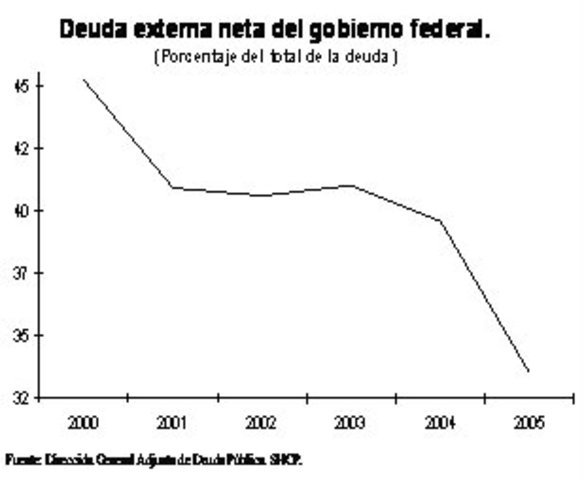 DICIEMBRE 1 2000 DISMINUCIÓN DE LA DEUDA PUBLICA EXTERIOR