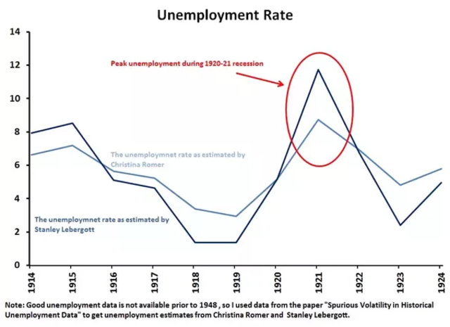 Unemployment declines