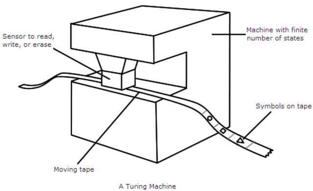 Publishes paper on the Universal Machine (aka Turing Machine)