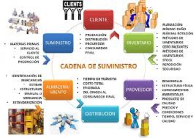 2006 - Sunil Chopra –Concepto Cadena de Suministro.