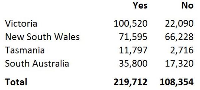 First vote fails in New South Wales