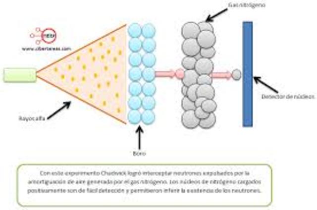 El descubrimiento del neutrón