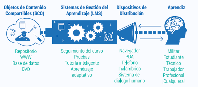 Objetos de contenido compartibles