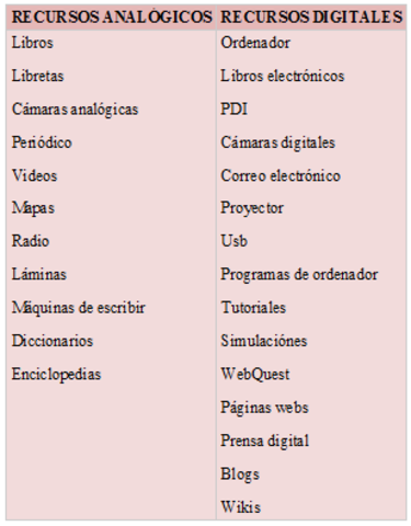 Recursos análogos y digitales