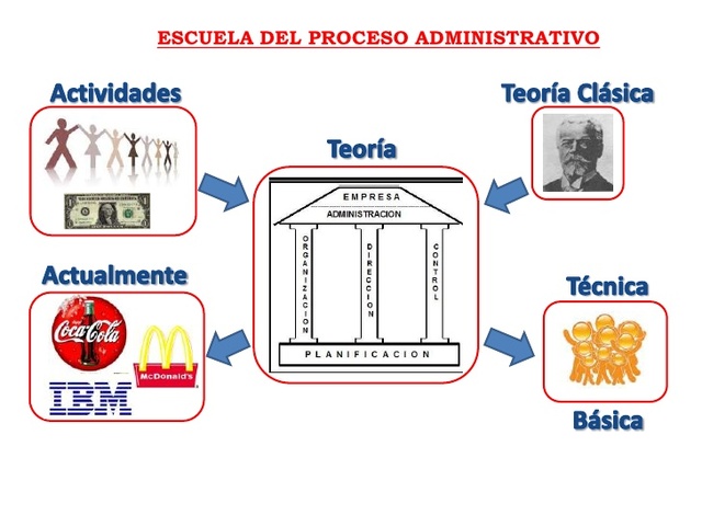 Escuela del Proceso Administrativo
