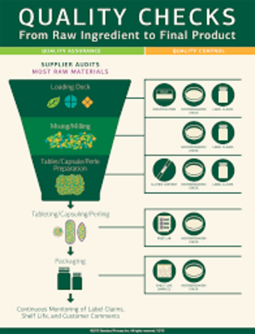 Farm Production Control Program