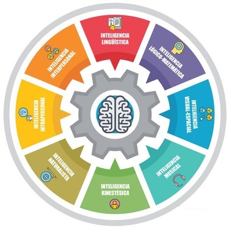 Teorías de la Inteligencia según Howard Gardner