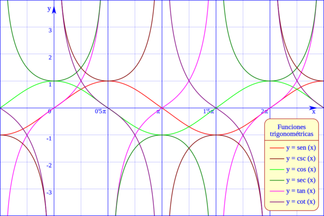 Secante y Cosecante