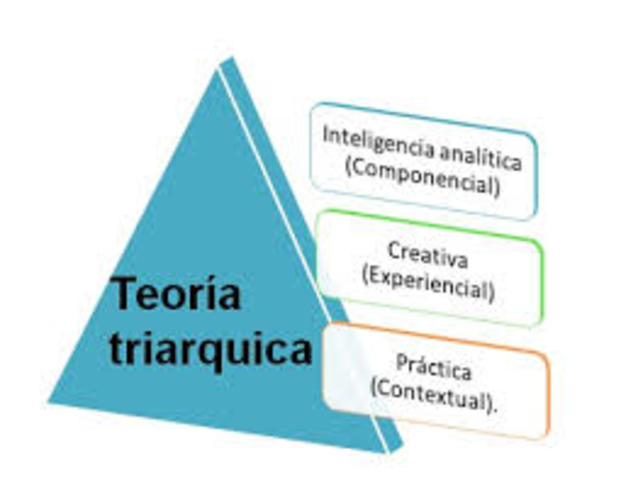 Teoría Tiarquica Robert Sternberg