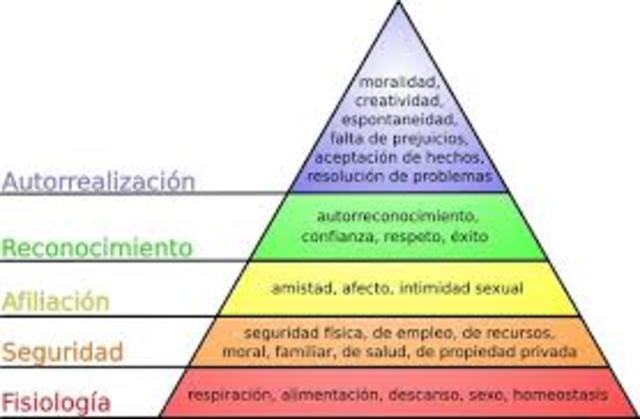 Abraham Maslow  Teoría de Motivación
