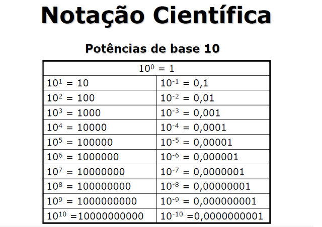 Notação científica