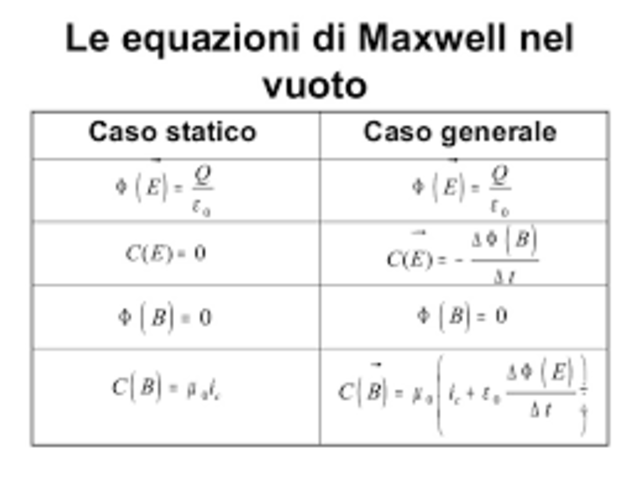 LEGGI FONDAMENTALI DELL'ELETTROMAGNETISMO