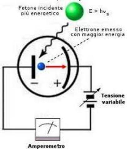EINSTEIN-EFFETTO FOTOELETTRICO