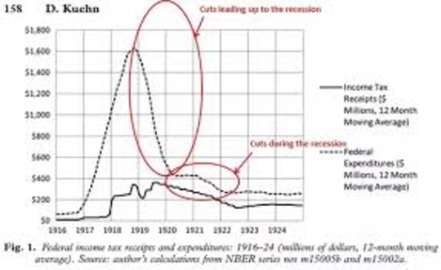 Keynesianism Economics (1920's Economy)