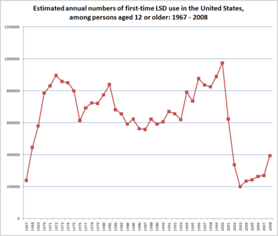 Usage of LSD from 1967-2008