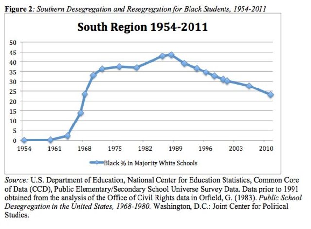 Desegregation of Schools