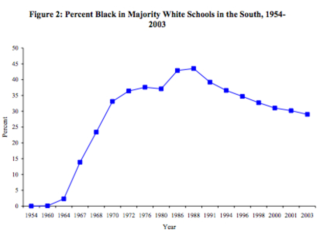 The Brown v Board of Education