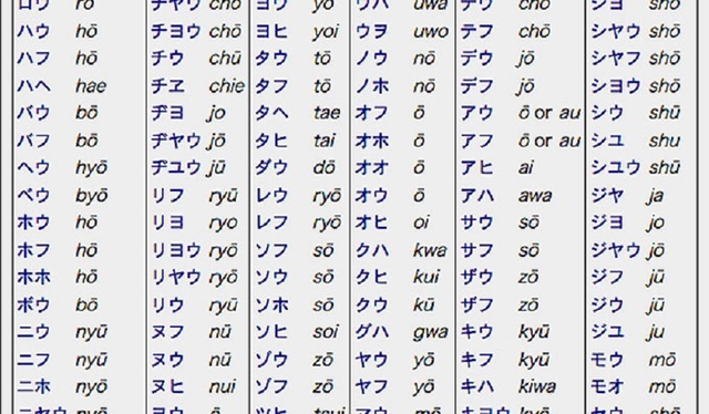 Yahiro a Japanese created the earliest Japanese Romanization system based on Portuguese
