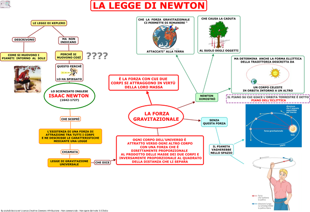 Le leggi e le teorie di Newton