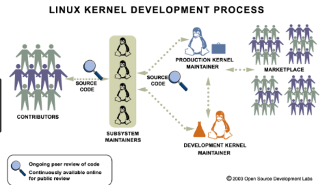 Linux kernel 1.0 was released