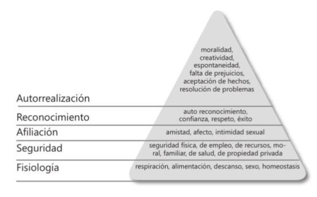 Pirámide de Jerarquía de Necesidades o Pirámide de Maslow.