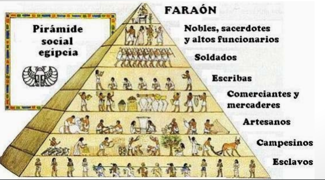 Se crea el régimen esclavista y despótico de Egipto