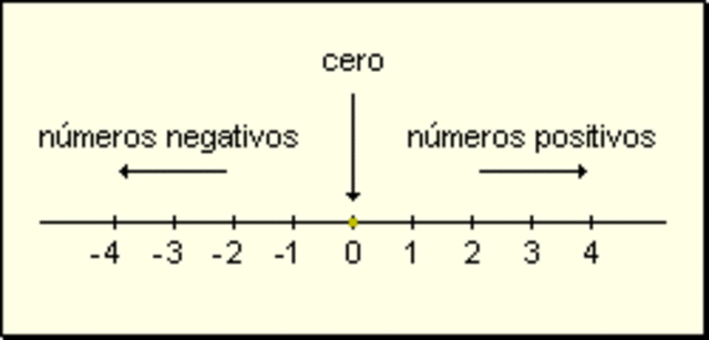 Surgen los números enteros (Z)