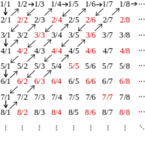 Nacimiento de los números racionales (Q)