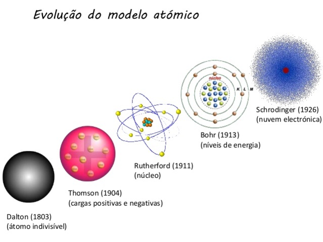 A evolução dos modelos atômicos